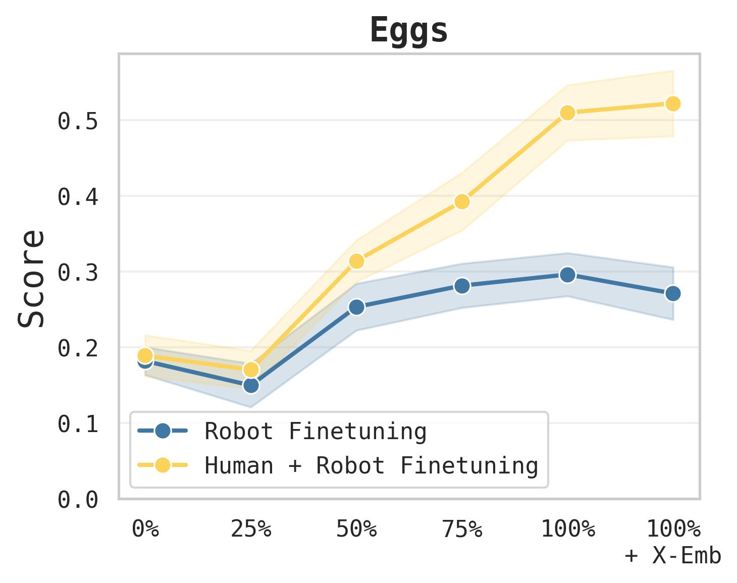 图6：Sort Eggs 任务的 scaling 曲线