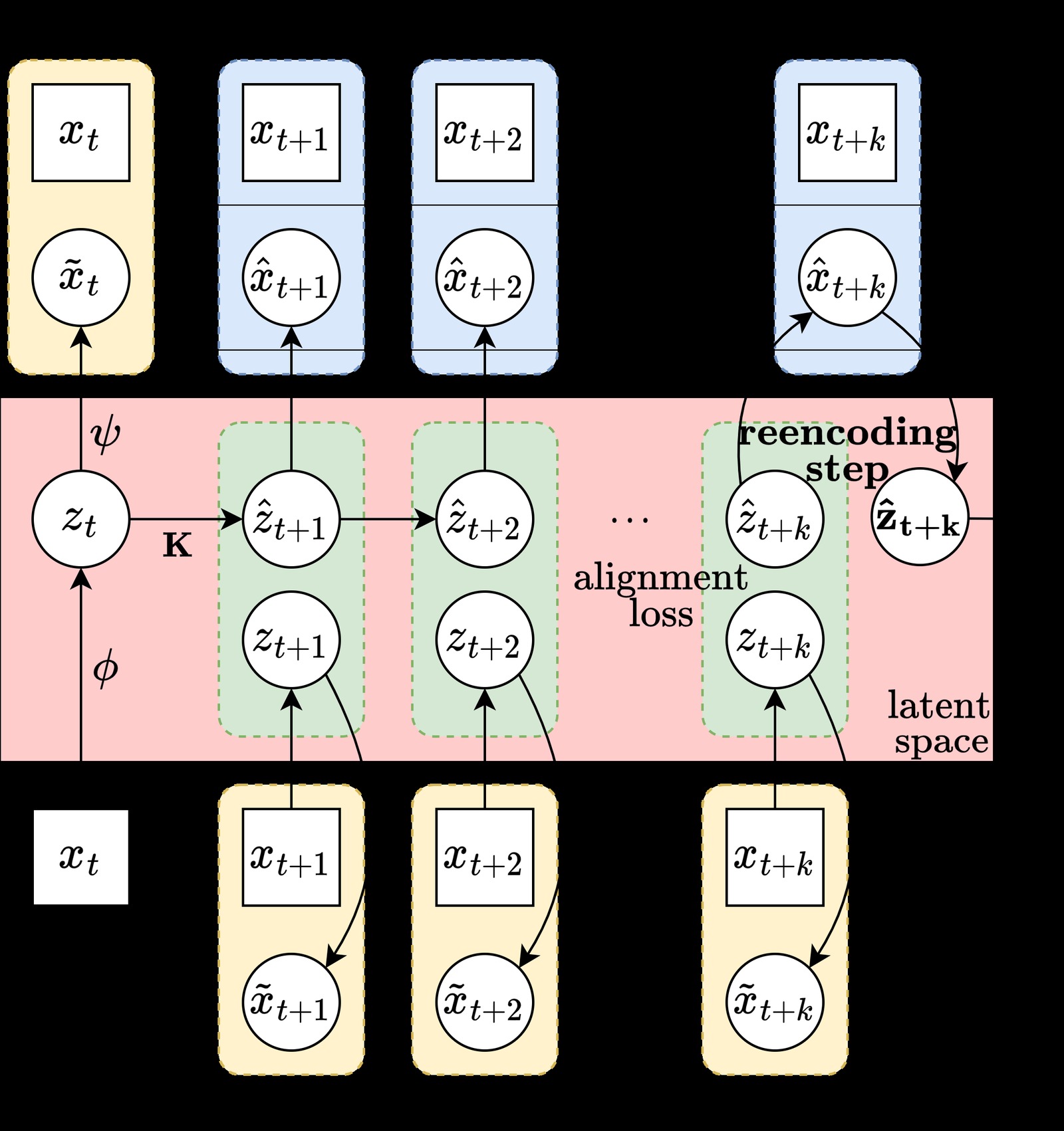 图1:方法总览——带 Periodic Reencoding 的 Koopman 自编码器