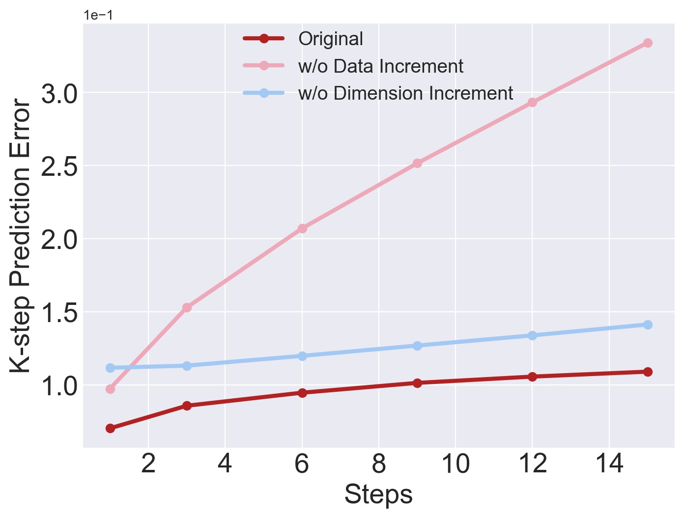 图5:消融实验的 K-step 预测误差