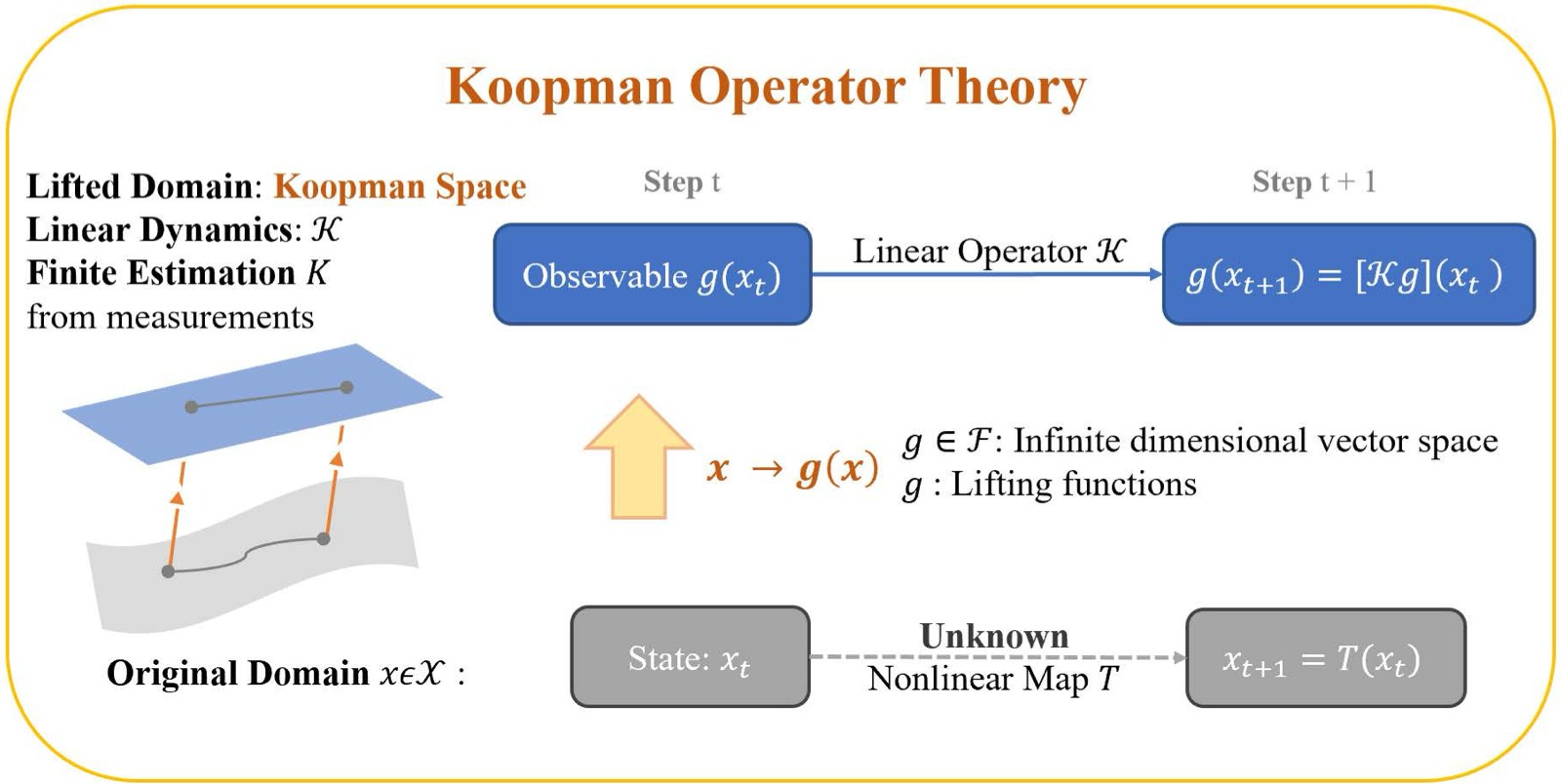 图1：Koopman 算子理论概念图