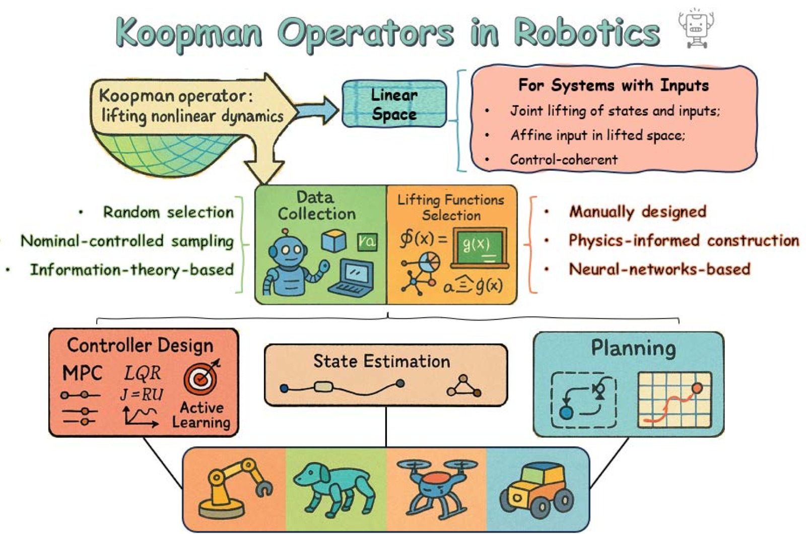 图2：Koopman 算子在机器人中的总览