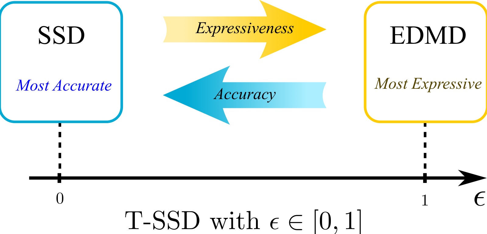 图7：T-SSD 平衡精度与表达能力